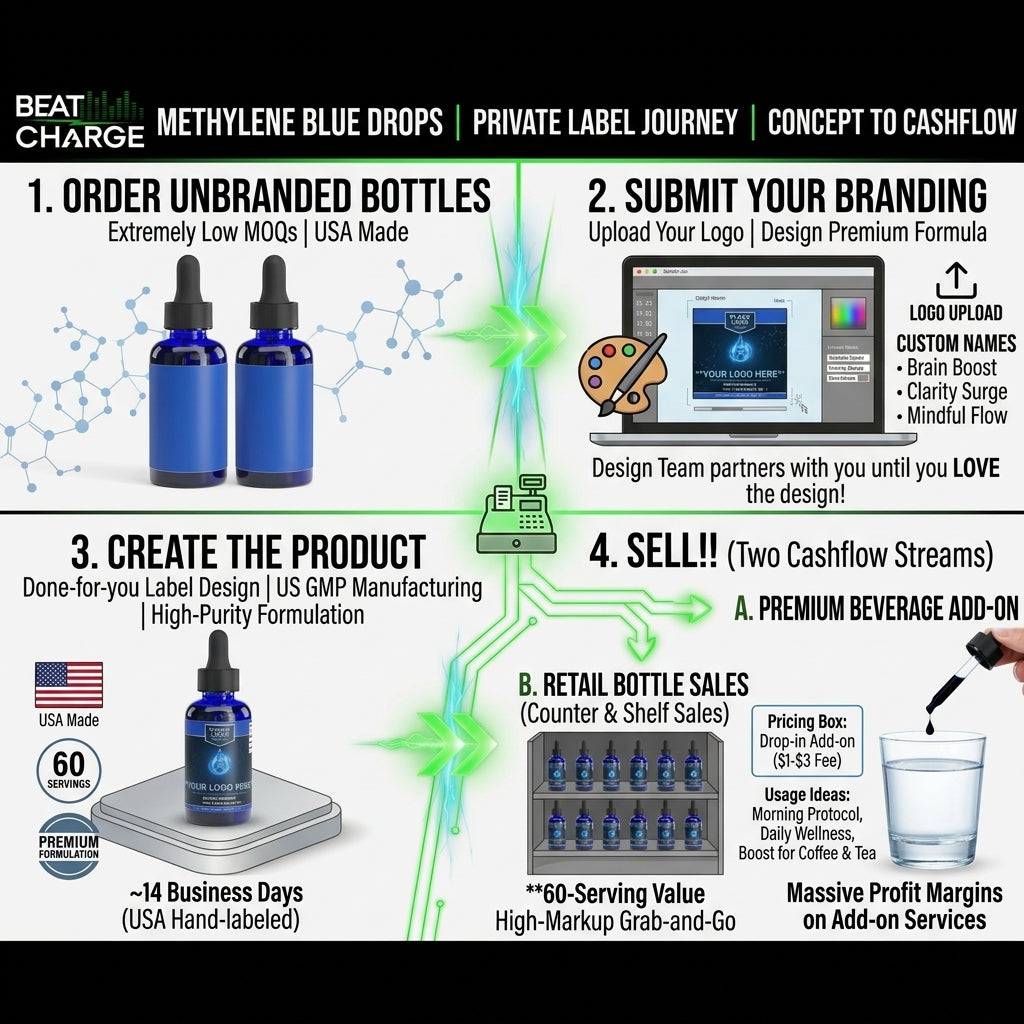 Custom Branded Methylene Blue Drops | Private Label Nootropic & Cellular Energy Drops (Low Minimums)